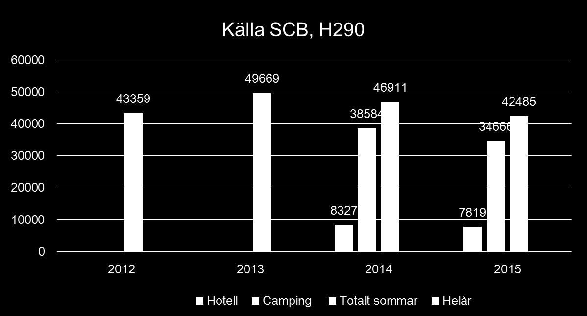 Herrgårdscamping egna statistik påvisar ca 55 000 gästnätter.