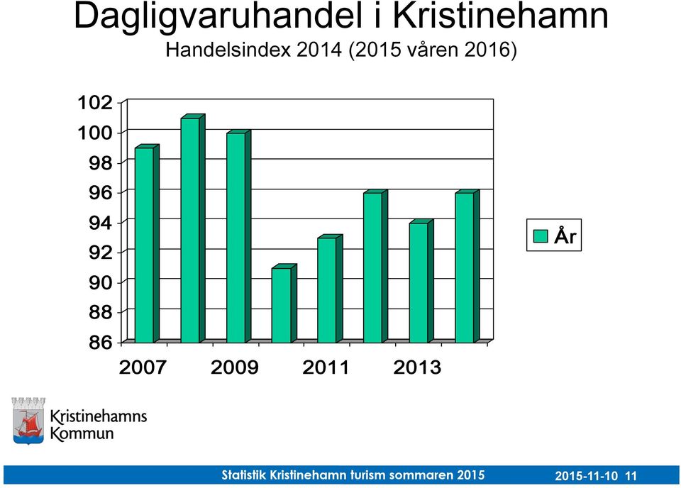 90 88 86 2007 2009 2011 2013 År Statistik