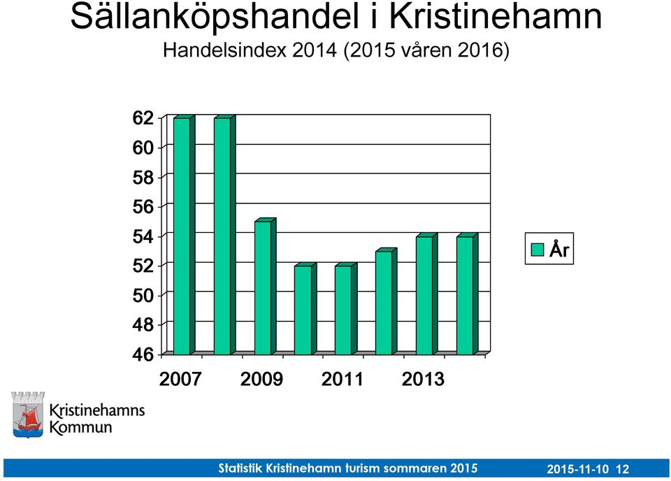 46 2007 2009 2011 2013 År Hande lsinde x