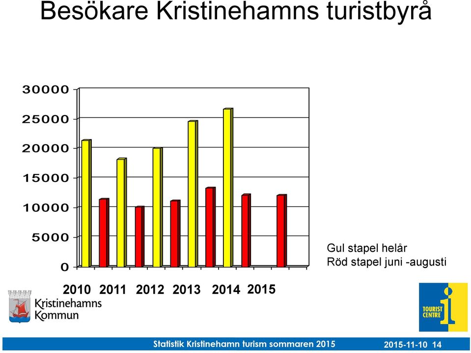 2015 Gul stapel helår Röd stapel juni -augusti