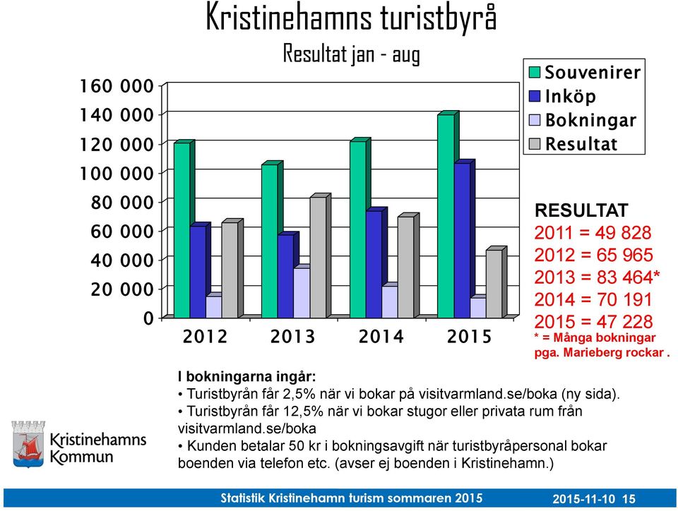 I bokningarna ingår: Turistbyrån får 2,5% när vi bokar på visitvarmland.se/boka (ny sida).