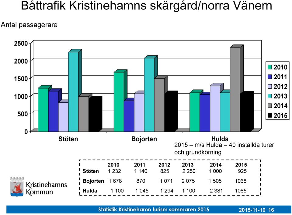 2011 2012 2013 2014 2015 Stöten 1 232 1 140 825 2 250 1 000 925 Bojorten 1 678 870 1 071 2 075 1 505