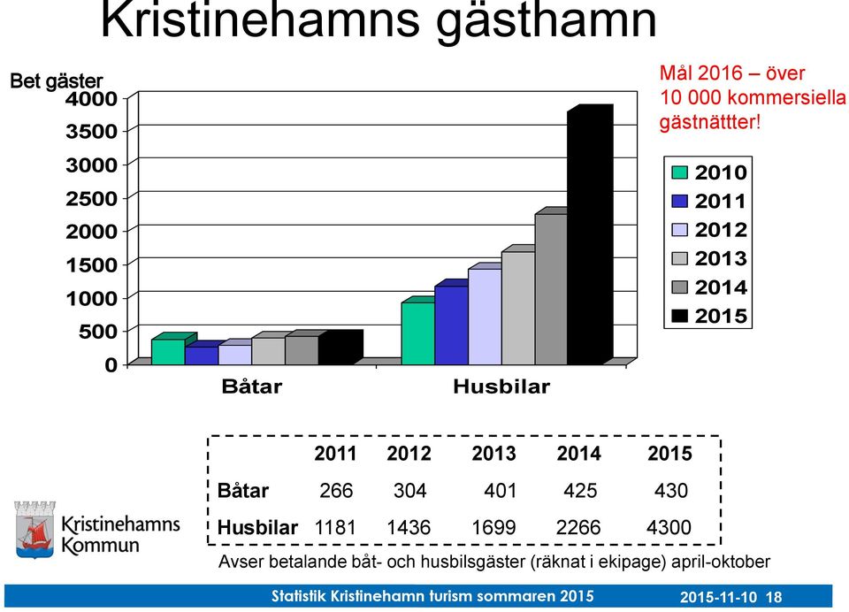 2010 2011 2012 2013 2014 2015 2011 2012 2013 2014 2015 Båtar 266 304 401 425 430 Husbilar 1181