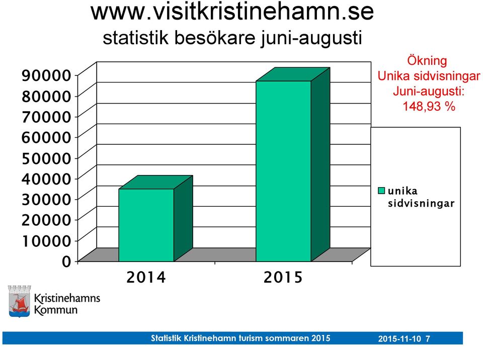 se statistik besökare juni-augusti 2014 2015 Ökning Unika