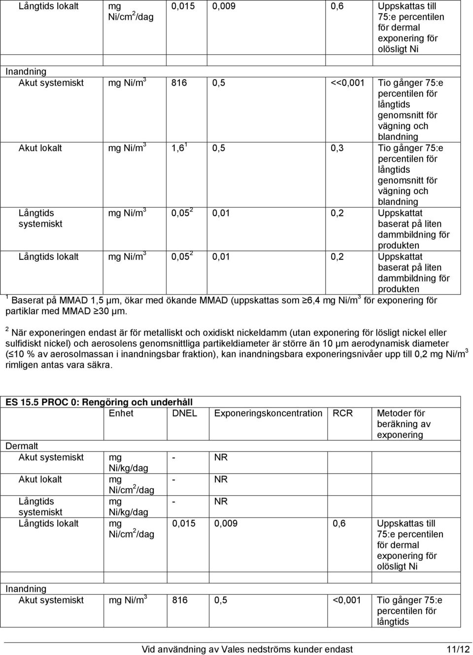dammbildning för produkten Långtids lokalt mg Ni/m 3 0,05 2 0,01 0,2 Uppskattat baserat på liten dammbildning för produkten 1 Baserat på MMAD 1,5 µm, ökar med ökande MMAD (uppskattas som 6,4 mg Ni/m