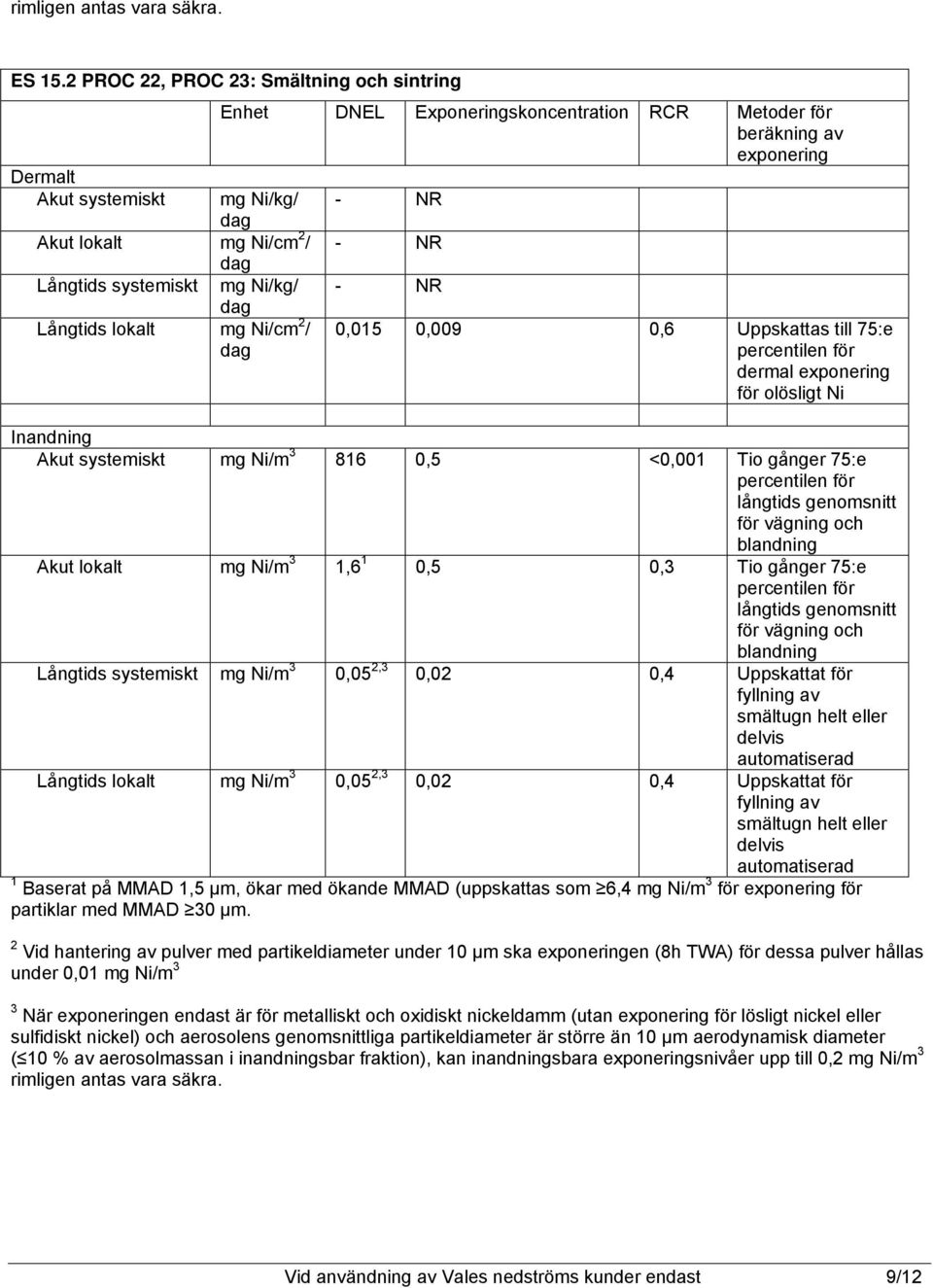 RCR Metoder för beräkning av exponering 0,015 0,009 0,6 Uppskattas till 75:e dermal exponering för olösligt Ni Inandning Akut systemiskt mg Ni/m 3 816 0,5 <0,001 Tio gånger 75:e långtids genomsnitt