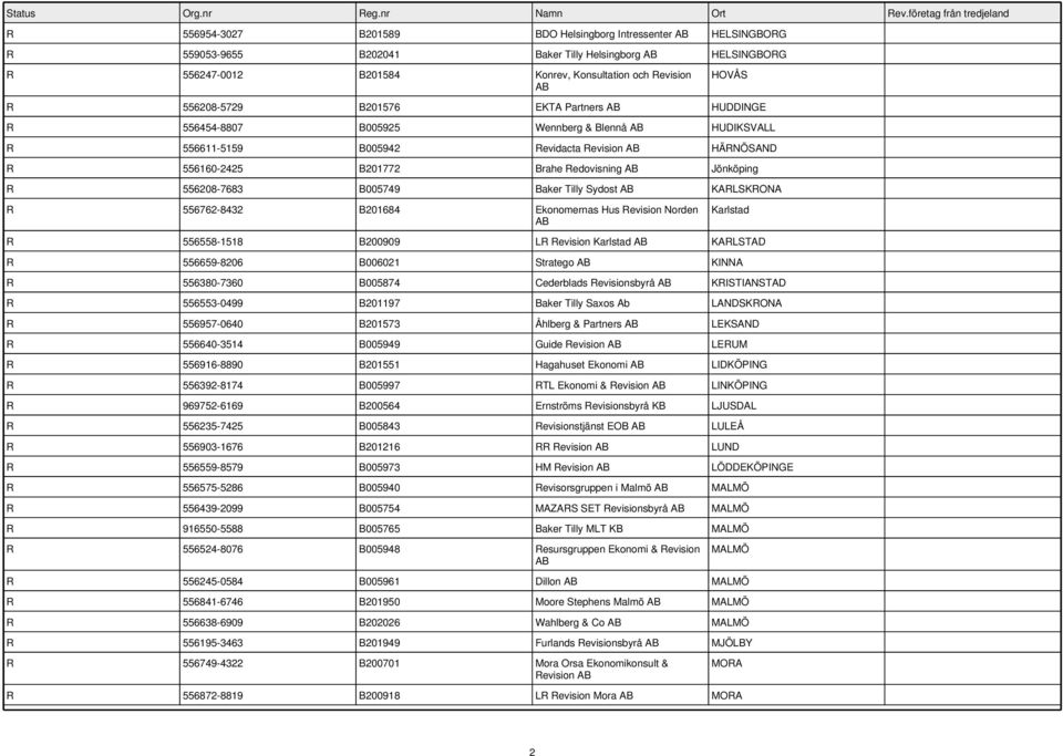 B005749 Baker Tilly Sydost KARLSKRONA R 556762-8432 B201684 Ekonomernas Hus Revision Norden Karlstad R 556558-1518 B200909 LR Revision Karlstad KARLSTAD R 556659-8206 B006021 Stratego KINNA R