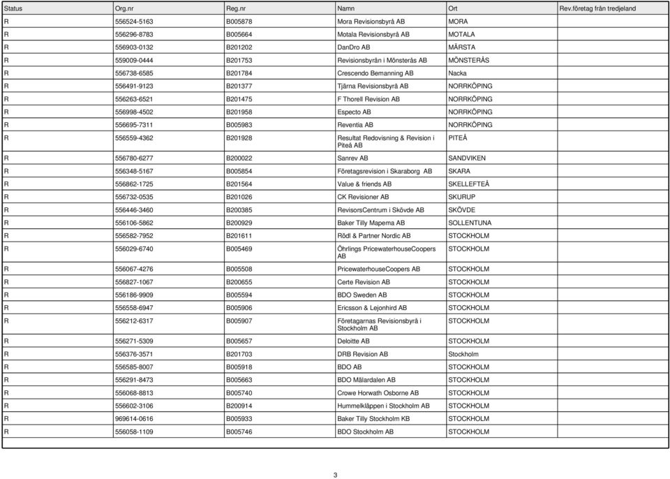 556695-7311 B005983 Reventia NORRKÖPING R 556559-4362 B201928 Resultat Redovisning & Revision i Piteå PITEÅ R 556780-6277 B200022 Sanrev SANDVIKEN R 556348-5167 B005854 Företagsrevision i Skaraborg