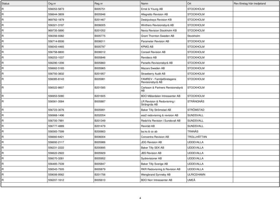 B005846 Revideco R 556290-1206 B005860 Parsells Revisionsbyrå R 556662-5165 B005965 Mazars Sweden R 556793-3832 B201957 Strawberry Audit R 556085-8143 B005981 FAMREV - Familjeföretagens Revisionsbyrå