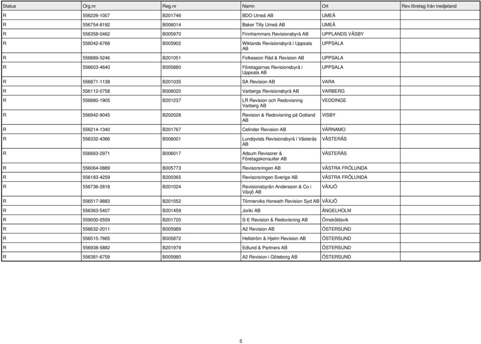 Revisionsbyrå VARBERG R 556880-1905 B201237 LR Revision och Redovisning Varberg R 556942-9045 B202028 Revision & Redovisning på Gotland VEDDINGE VISBY R 556214-1340 B201767 Celinder Revision VÄRNAMO