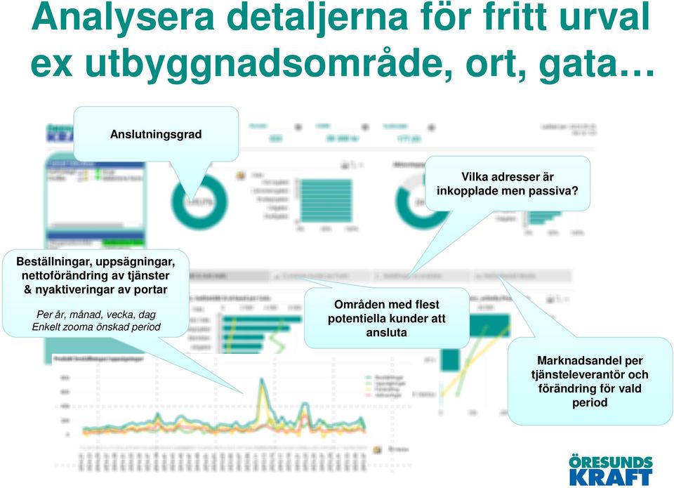 Beställningar, uppsägningar, nettoförändring av tjänster & nyaktiveringar av portar Per år,