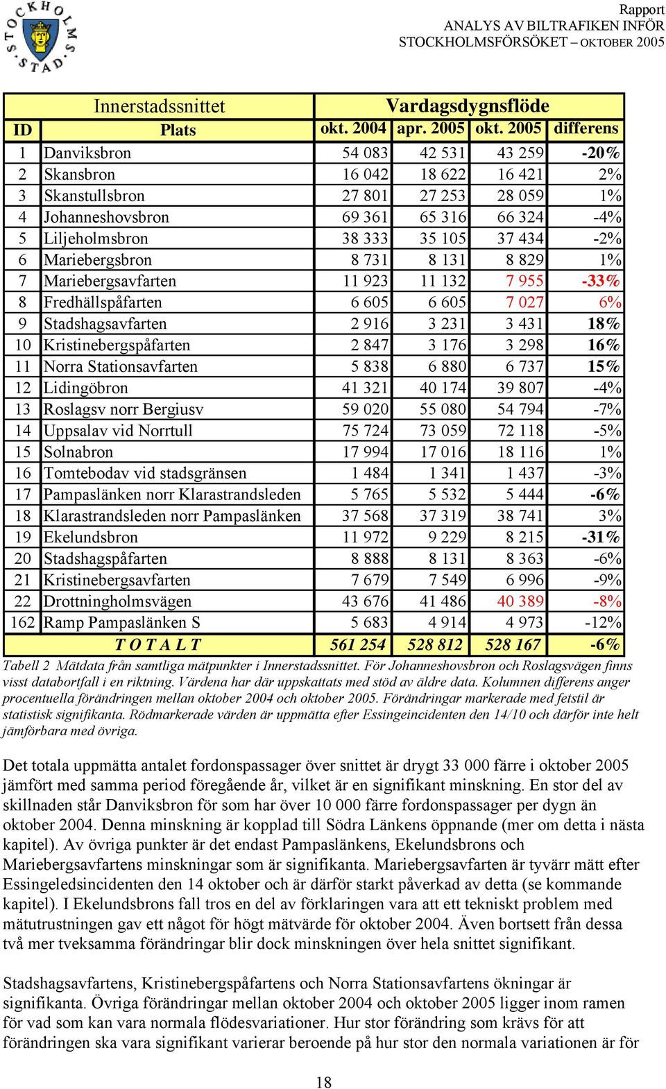 35 105 37 434-2% 6 Mariebergsbron 8 731 8 131 8 829 1% 7 Mariebergsavfarten 11 923 11 132 7 955-33% 8 Fredhällspåfarten 6 605 6 605 7 027 6% 9 Stadshagsavfarten 2 916 3 231 3 431 18% 10