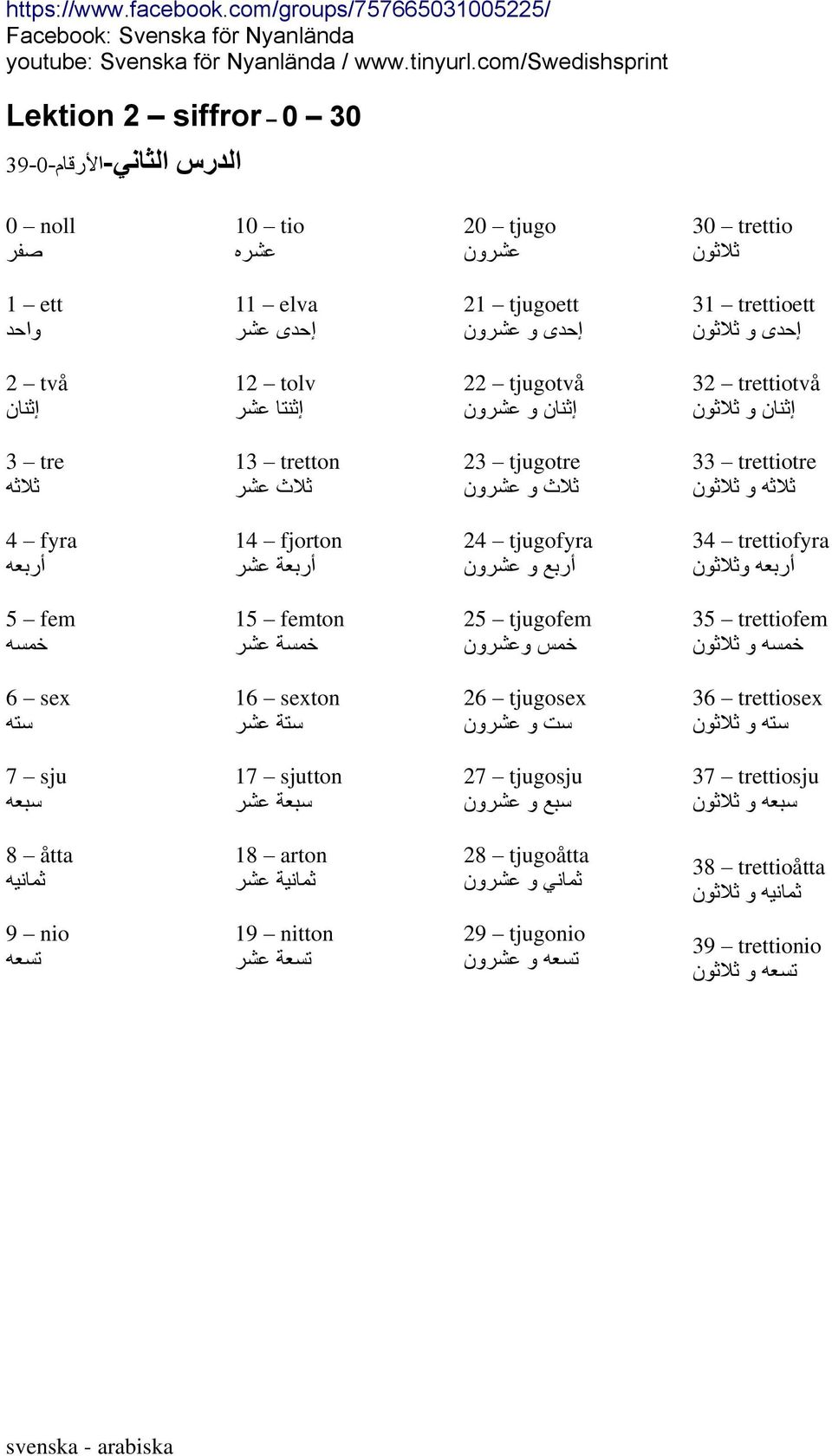 أربع و عشرون 34 trettiofyra أربعه وثلثون 5 fem خمسه 15 femton خمسة عشر 25 tjugofem خمس وعشرون 35 trettiofem خمسه و ثلثون 6 sex سته 16 sexton ستة عشر 26 tjugosex ست و عشرون 36 trettiosex سته و ثلثون 7