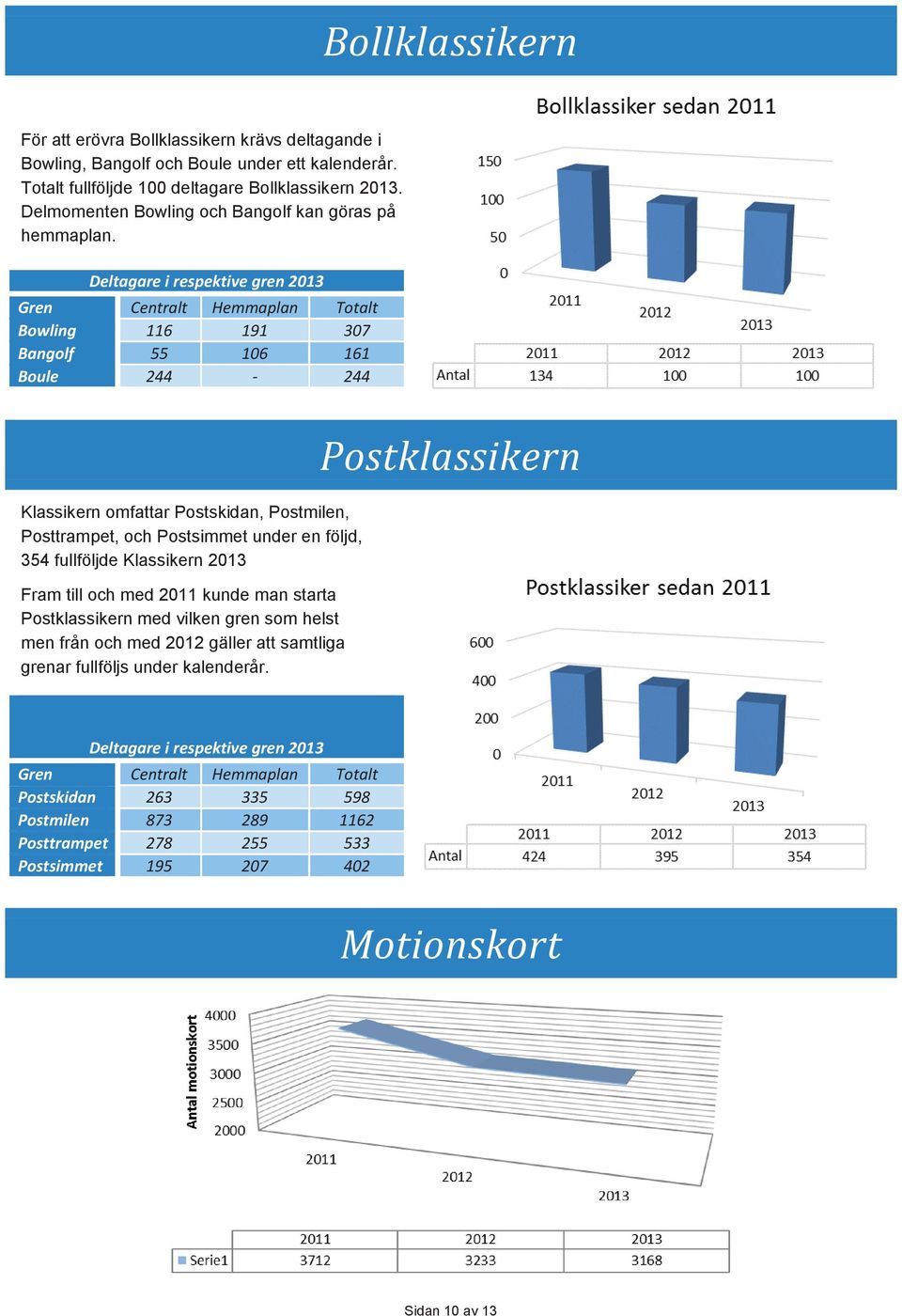 Deltagare i respektive gren 2013 Gren Centralt Hemmaplan Totalt Bowling 116 191 307 Bangolf 55 106 161 Boule 244-244 Klassikern omfattar Postskidan, Postmilen, Posttrampet, och Postsimmet under en