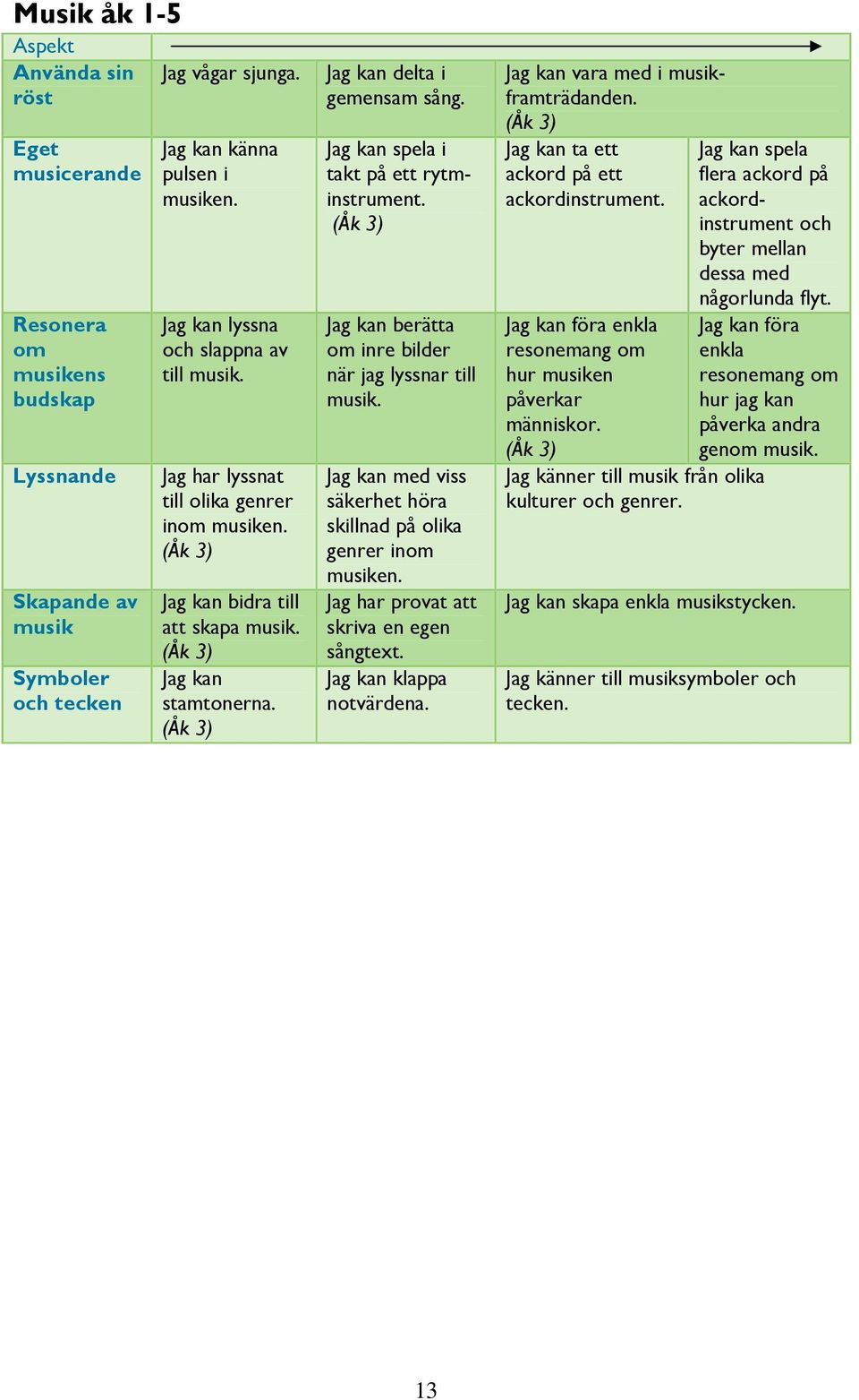 med viss säkerhet höra skillnad på olika genrer inom musiken. Jag har provat att skriva en egen sångtext. klappa notvärdena. vara med i musikframträdanden. ta ett ackord på ett ackordinstrument.