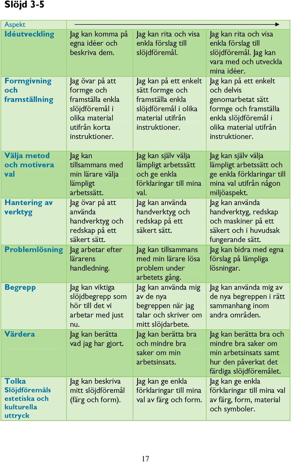 vara med och utveckla mina idéer. på ett enkelt och delvis genomarbetat sätt formge och framställa enkla slöjdföremål i olika material utifrån instruktioner.