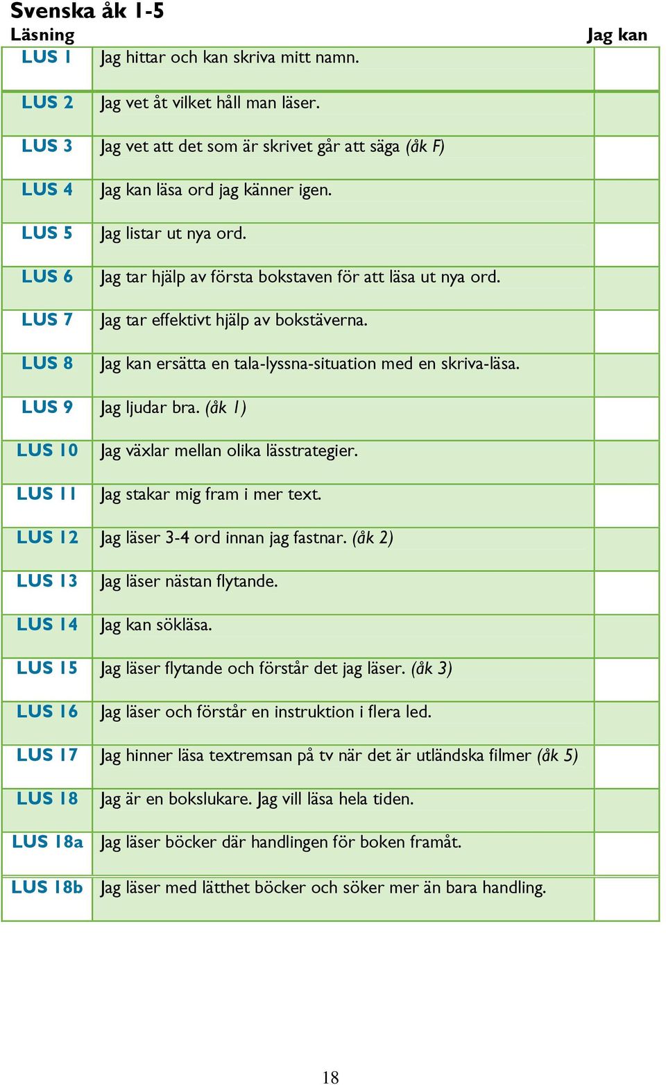 Jag tar effektivt hjälp av bokstäverna. ersätta en tala-lyssna-situation med en skriva-läsa. LUS 9 Jag ljudar bra. (åk 1) LUS 10 LUS 11 Jag växlar mellan olika lässtrategier.