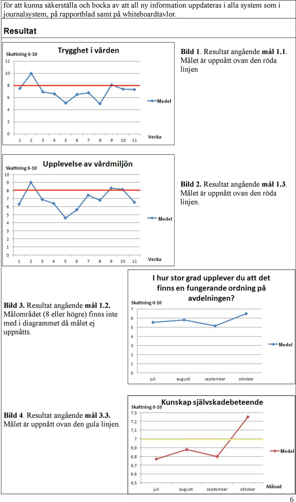 Resultat angående mål 1.3. Målet är uppnått ovan den röda linjen. Bild 3. Resultat angående mål 1.2.