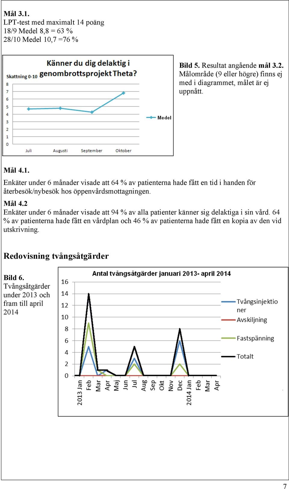 2 Enkäter under 6 månader visade att 94 % av alla patienter känner sig delaktiga i sin vård.