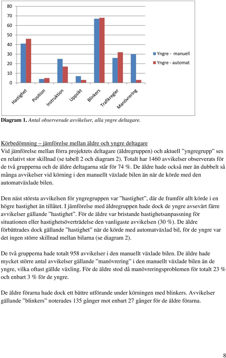 2). Totalt har 1460 avvikelser observerats för de två grupperna och de äldre deltagarna står för 74 %.