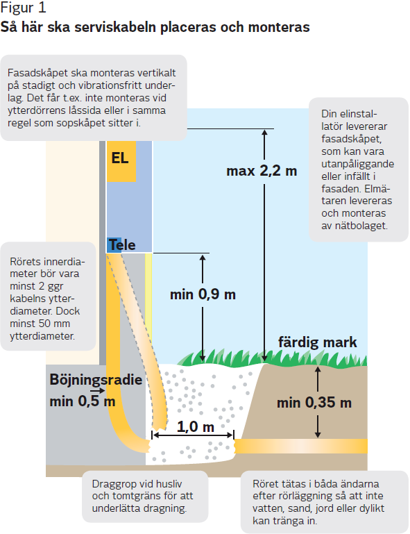 Figur 2 Så här ska serviskabeln placeras och monteras Montering av serviskabel med rör