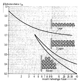 FGUR 1: GRAFEN ÄR ETT UTDRAG UR KABEL UND LETUNG FÜR STARKSTROM OCH VSAR OLKA KORREKTONSFAKTORER de äldre starkströmsföreskriftera frå 1994, 21 avsitt f korrektio av strömvärde, ages att