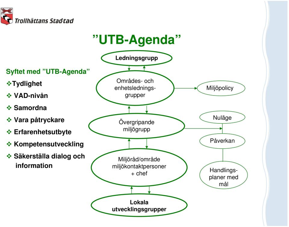 Övergripande miljögrupp Miljöråd/område miljökontaktpersoner + chef Miljöpolicy Nuläge