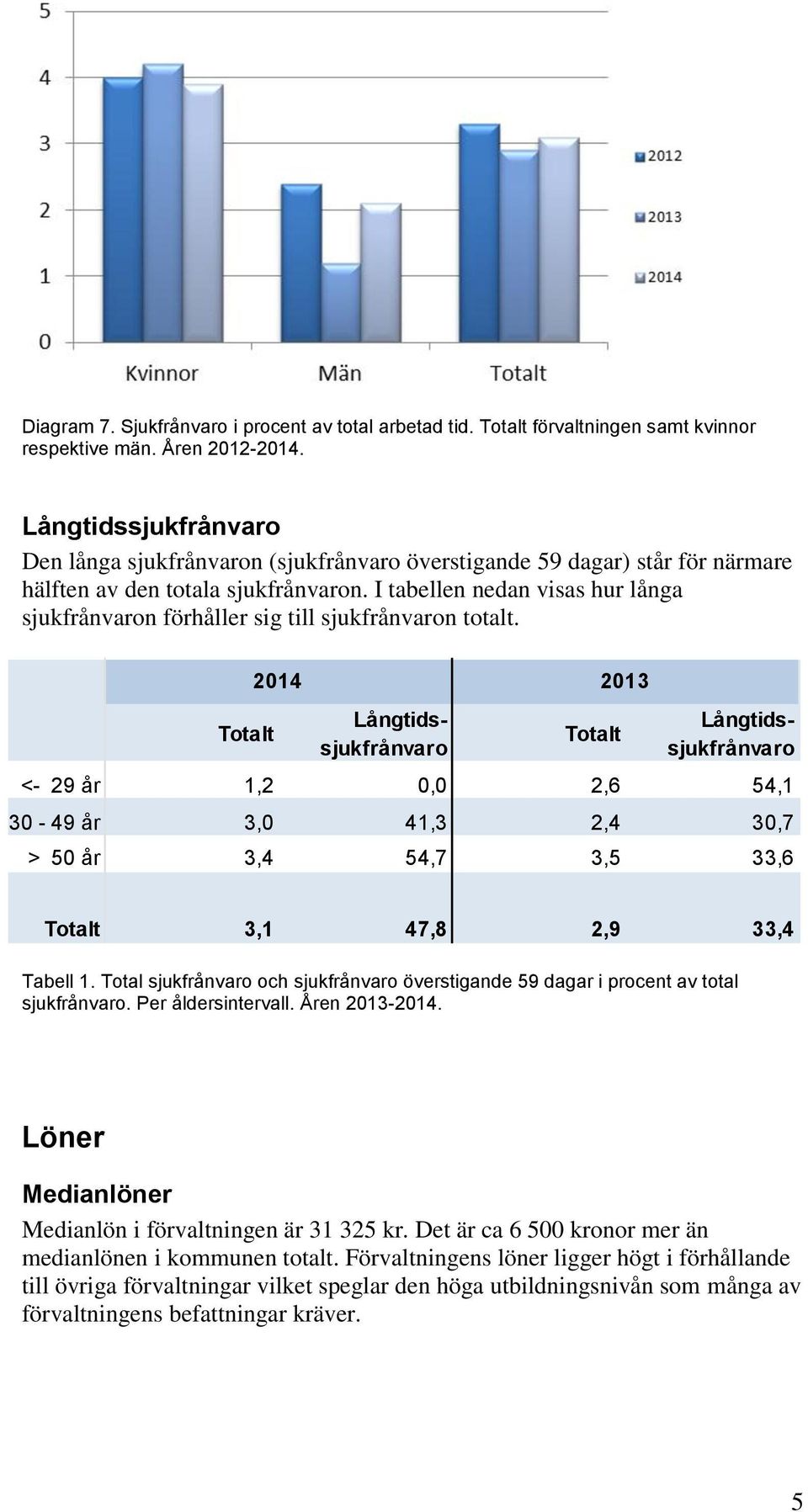 I tabellen nedan visas hur långa sjukfrånvaron förhåller sig till sjukfrånvaron totalt.