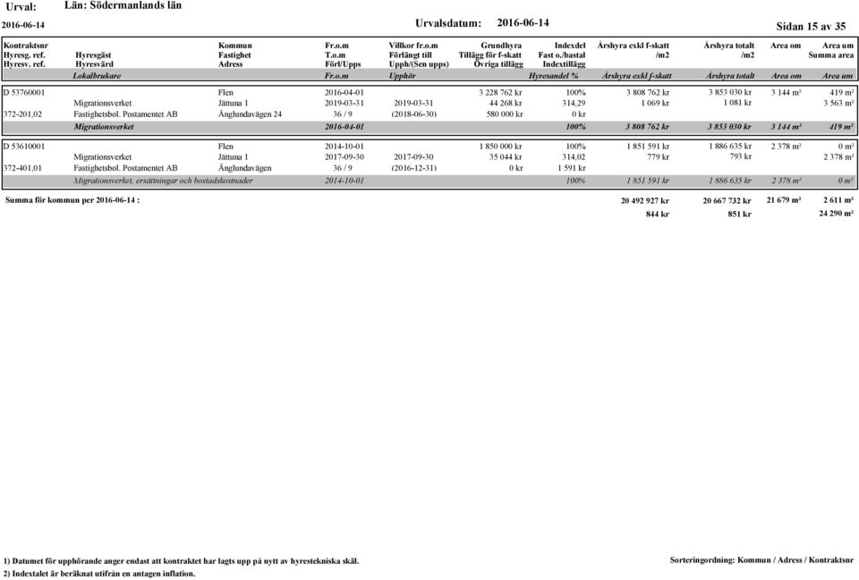 Postamentet AB Änglundavägen 36 / 9 (2016-12-31) Migrationsverket, ersättningar och bostadskostnader 3 228 762 kr 100% 3 808 762 kr 3 853 03 3 144 m² 419 m² 44 268 kr 314,29 1 069 kr 1 081 kr 3