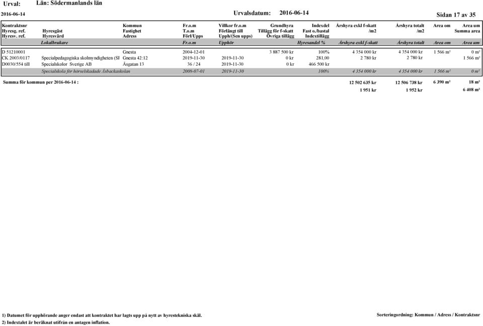 hörselskadade Åsbackaskolan 3 887 50 100% 4 354 00 4 354 00 1 566 m² 281,00 2 78 2 78 1 566 m² 466 50 2008-07-01