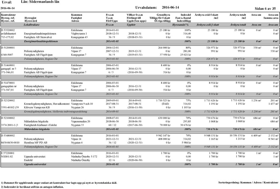 nr 3 Polismyndigheten Vipan 17 2006-06-30 2016-12-31 371-546,01 s AB Fågelvipan Kungsgatan 7 6 / 3 (2016-09-30) D 51470001 2006-03-01 garageplats nr Polismyndigheten Vipan 17 2006-06-30 2016-12-31