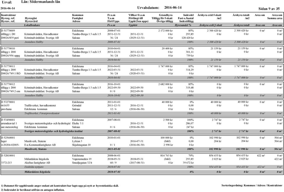 Sverige AB Saknas 36 / 24 (2029-12-31) Anstalten Hällby D 51770011 2016-04-01 tillägg t. D00 Kriminalvården, Huvudkontor Tumbo-Berga 1:3 och 1:5 2022-03-31 2022-03-31 D0026/749:1 RO Kriminalvårdsfast.