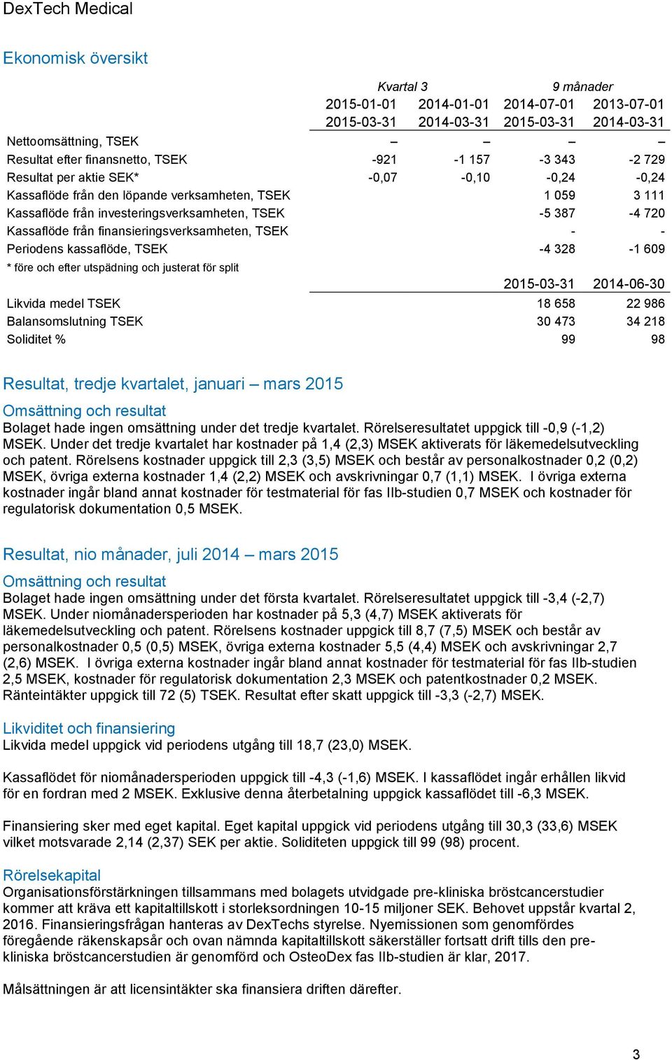 finansieringsverksamheten, TSEK - - Periodens kassaflöde, TSEK -4 328-1 609 * före och efter utspädning och justerat för split 2015-03-31 2014-06-30 Likvida medel TSEK 18 658 22 986 Balansomslutning