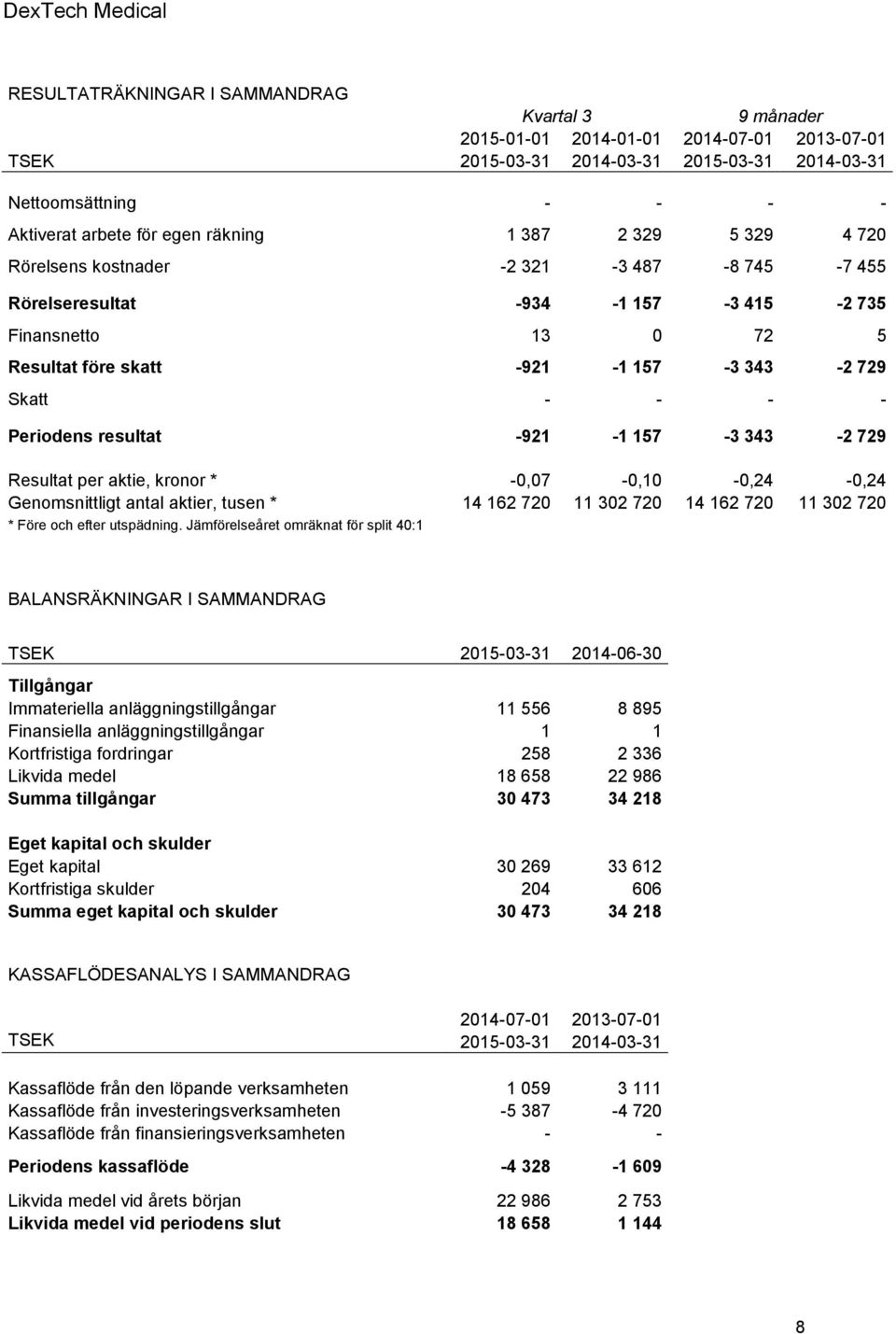 Periodens resultat -921-1 157-3 343-2 729 Resultat per aktie, kronor * -0,07-0,10-0,24-0,24 Genomsnittligt antal aktier, tusen * 14 162 720 11 302 720 14 162 720 11 302 720 * Före och efter