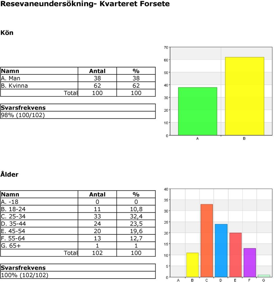 Kvinna 6 6 Total 100 100 98% (100/10) Ålder A.