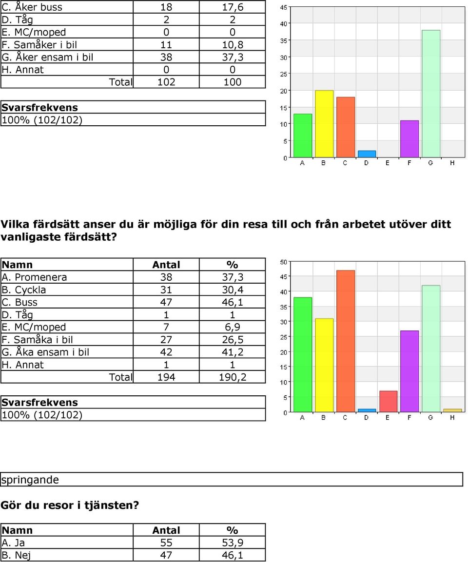 färdsätt? A. Promenera 38 37,3 B. Cyckla 31 30,4 C. Buss 47 46,1 D. Tåg 1 1 E. MC/moped 7 6,9 F.
