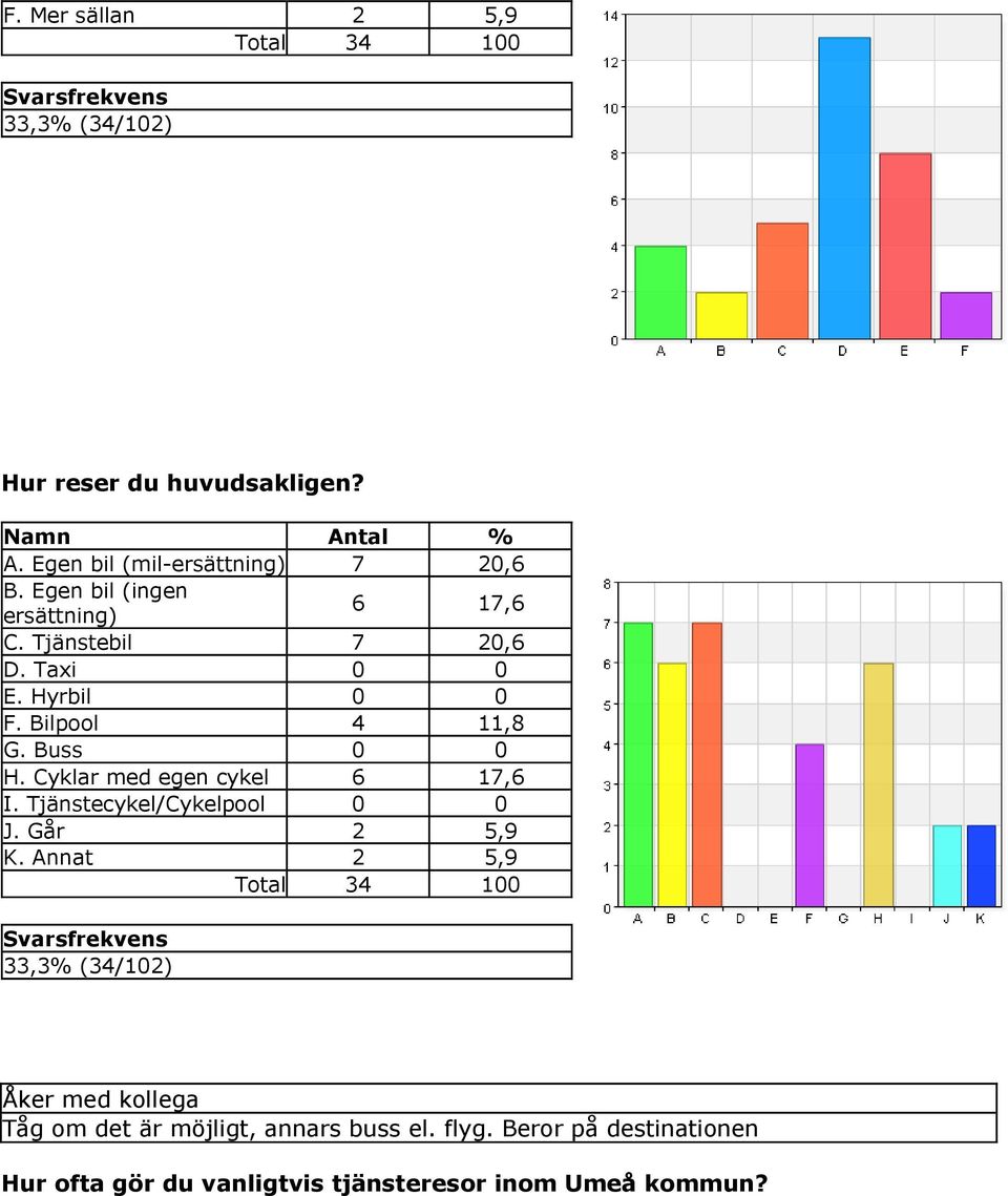 Cyklar med egen cykel 6 17,6 I. Tjänstecykel/Cykelpool 0 0 J. Går 5,9 K.