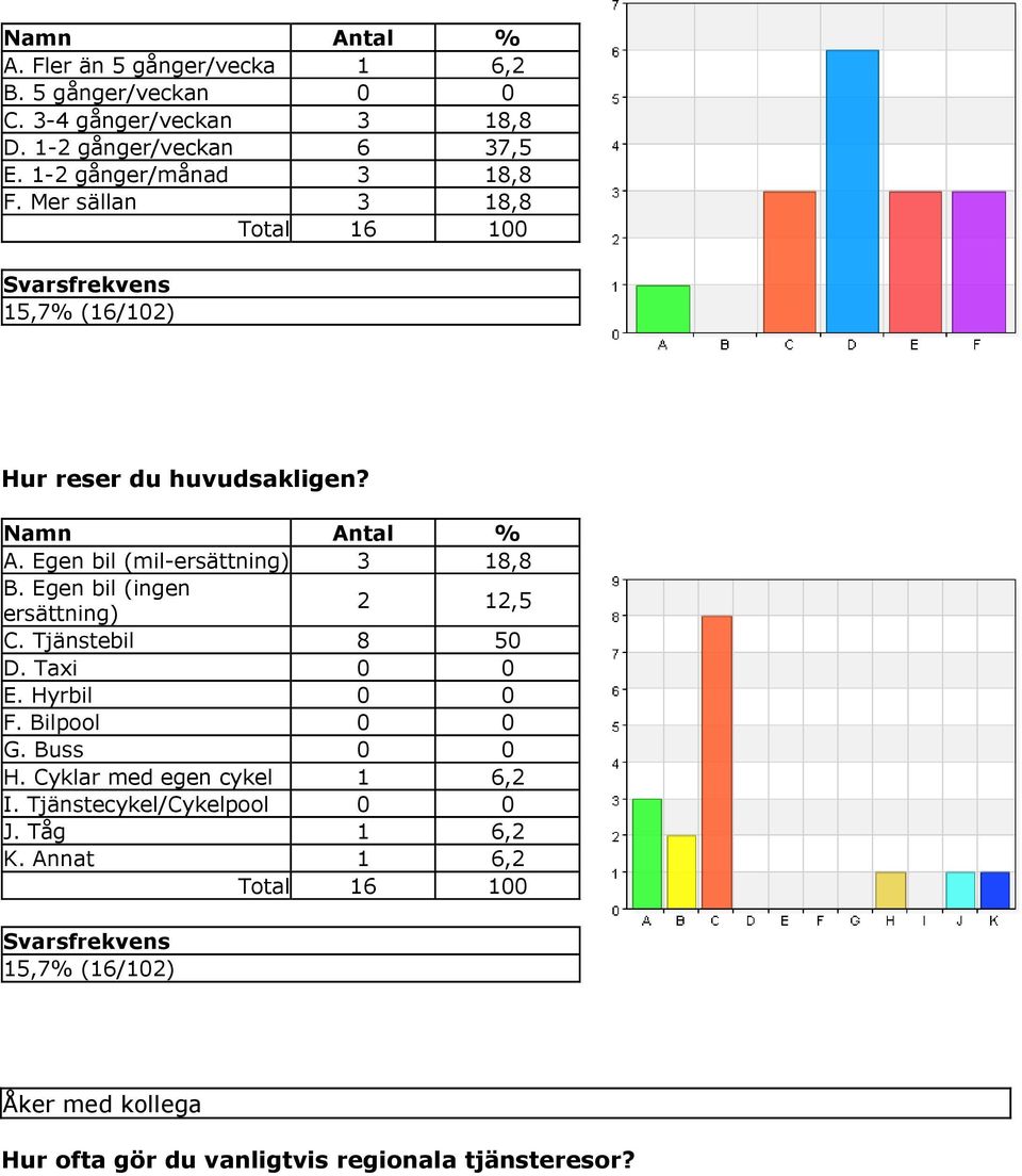 Egen bil (mil-ersättning) 3 18,8 B. Egen bil (ingen ersättning) 1,5 C. Tjänstebil 8 50 D. Taxi 0 0 E. Hyrbil 0 0 F. Bilpool 0 0 G.