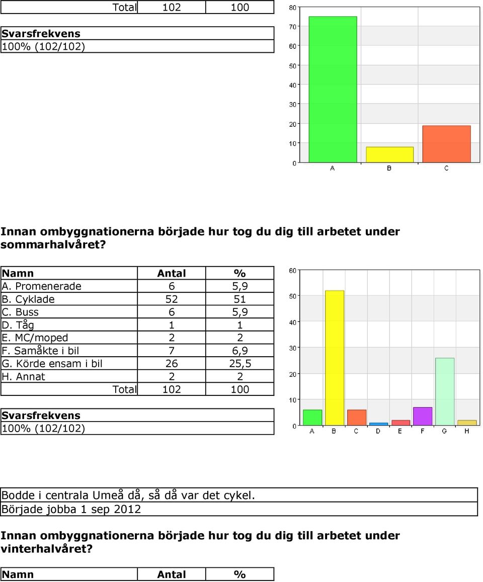 Samåkte i bil 7 6,9 G. Körde ensam i bil 6 5,5 H.