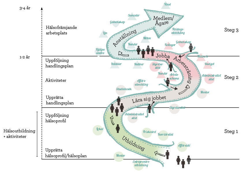 HÄLSOMETODENS TRE STEG Sfinx hälsometod kan delas in i tre olika steg beroende på var deltagaren befinner sig i företagsutvecklingen.
