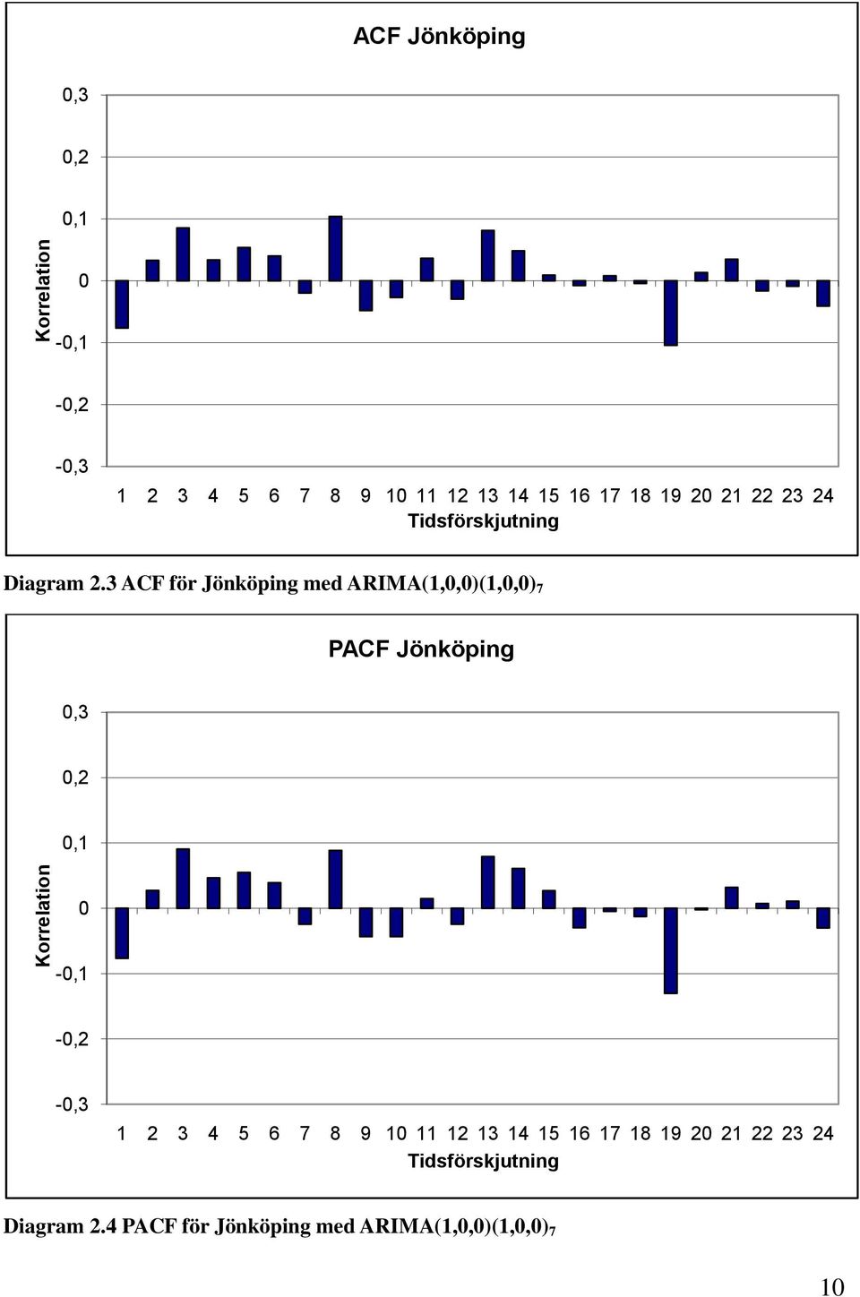 3 ACF för Jönköping med ARIMA(1,,)(1,,) 7 PACF Jönköping,3,2,1 -,1 -,2 -,3 1 2 3 4 5 6