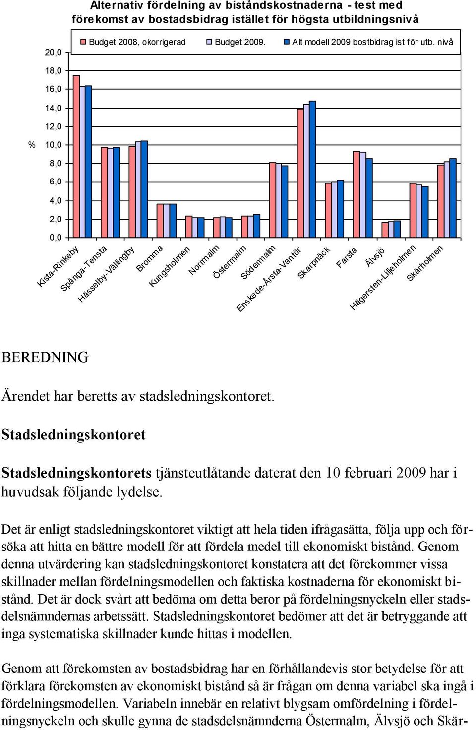 nivå 18,0 16,0 14,0 12,0 % 10,0 8,0 6,0 4,0 2,0 0,0 Kista-Rinkeby Spånga-Tensta Hässelby-Vällingby Bromma Kungsholmen Norrmalm Östermalm Södermalm Enskede-Årsta-Vantör Skarpnäck Farsta Älvsjö