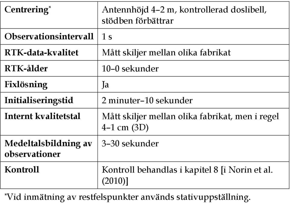 mellan olika fabrikat 10 0 sekunder Ja 2 minuter 10 sekunder Mått skiljer mellan olika fabrikat, men i regel 4 1 cm (3D)