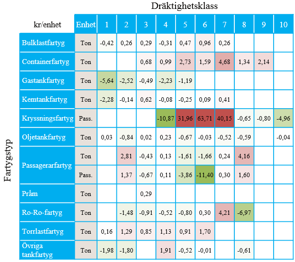 Rederier som påverkas i större utsträckning Nedbrytning av påverkan i kr/ton gods eller passagerare per fartygstyp och dräktighetsklass Tankfartygsrederier De fartygstyper som främst drar nytta av