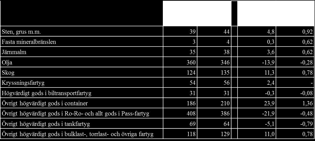 Varugrupper som påverkas i större omfattning Påverkan på varuägarna Den ökade avgiften relaterad till skogsprodukter beror på att dessa primärt transporteras på torrlast- och rorofartyg, som