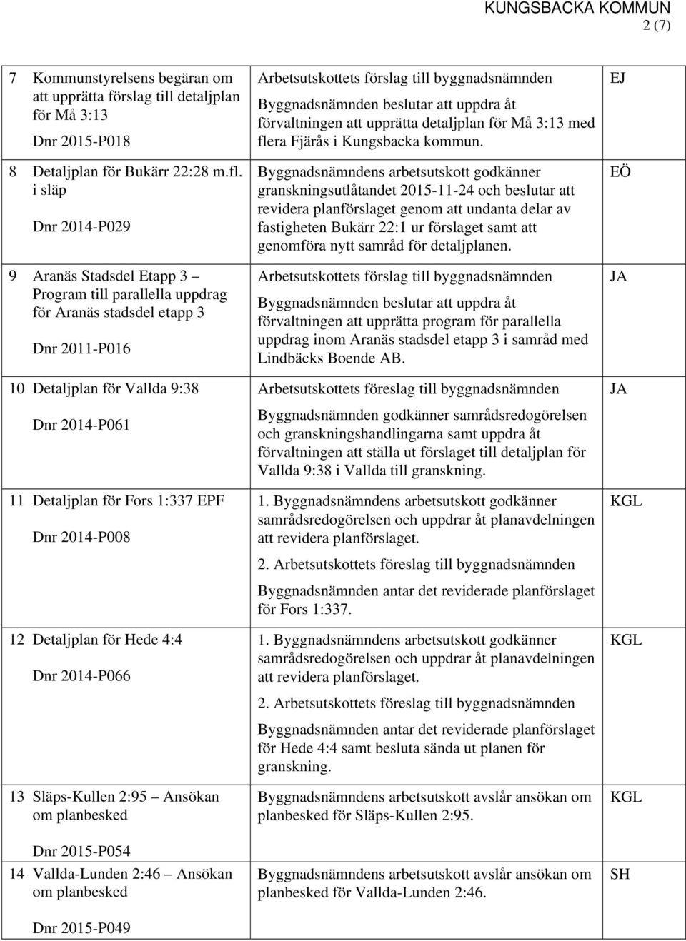 Dnr 2014-P008 12 Detaljplan för Hede 4:4 Dnr 2014-P066 13 Släps-Kullen 2:95 Ansökan om planbesked Dnr 2015-P054 14 Vallda-Lunden 2:46 Ansökan om planbesked Dnr 2015-P049 Byggnadsnämnden beslutar att