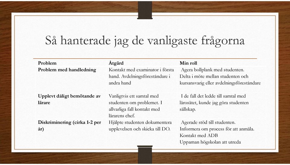 Delta i möte mellan studenten och kursansvarig eller avdelningsföreståndare Upplevt dåligt bemötande av lärare Diskriminering (cirka 1-2 per år) Vanligtvis ett samtal med