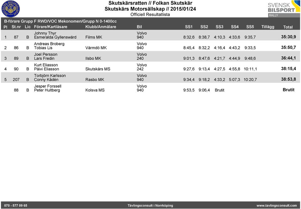 Värmdö MK Ilsbo MK Kolsva MS 940 8:32,6 8:38,7 4:10,3 4:33,6 9:35,7 35:30,9 940 8:45,4 8:32,2 4:16,4 4:43,2 9:33,5 35:50,7 240 9:01,3