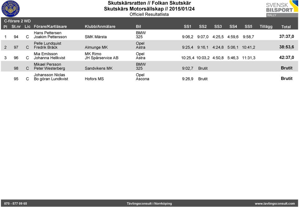 MK MK Rimo JH Spårservice AB Sandvikens MK Hofors MS BMW 325 9:06,2 9:07,0 4:25,5 4:59,6 9:58,7 37:37,0 Astra