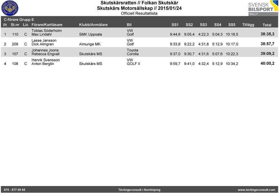 9:44,8 9:05,4 4:22,3 5:04,3 10:18,5 38:35,3 Golf 9:33,8 9:22,2 4:31,8 5:12,9 10:17,0 38:57,7 Toyota